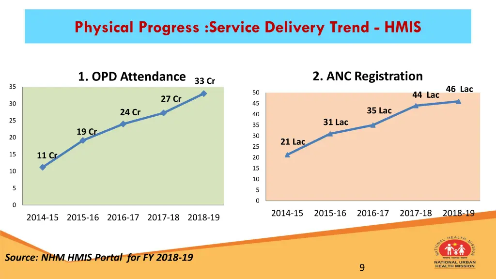 physical progress service delivery trend hmis