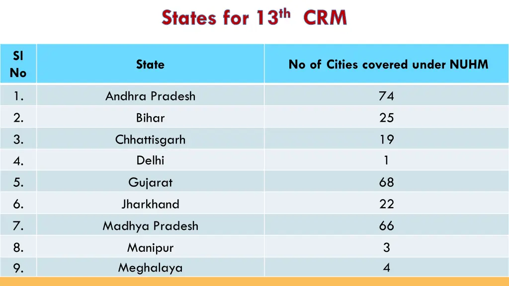 states for 13 th crm