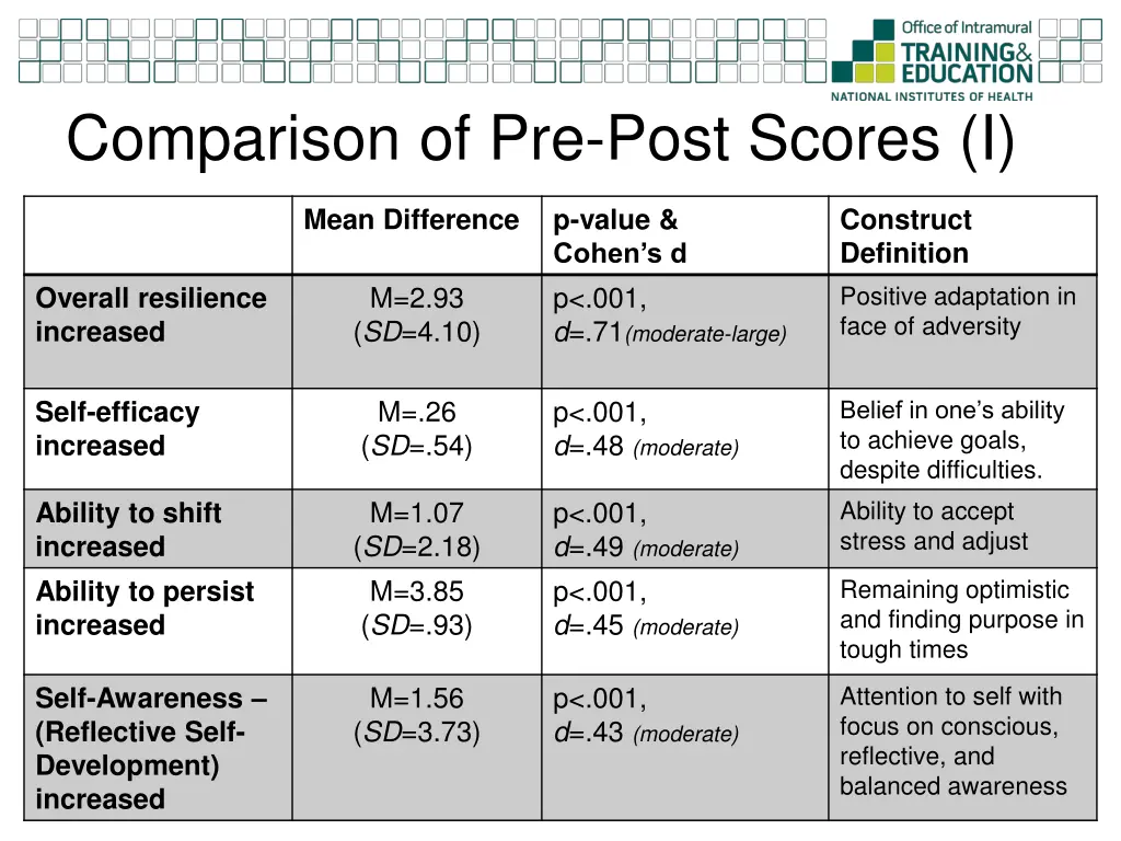 comparison of pre post scores i