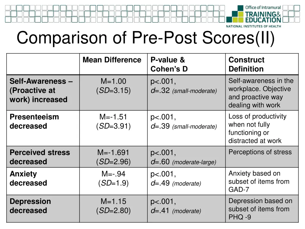 comparison of pre post scores ii