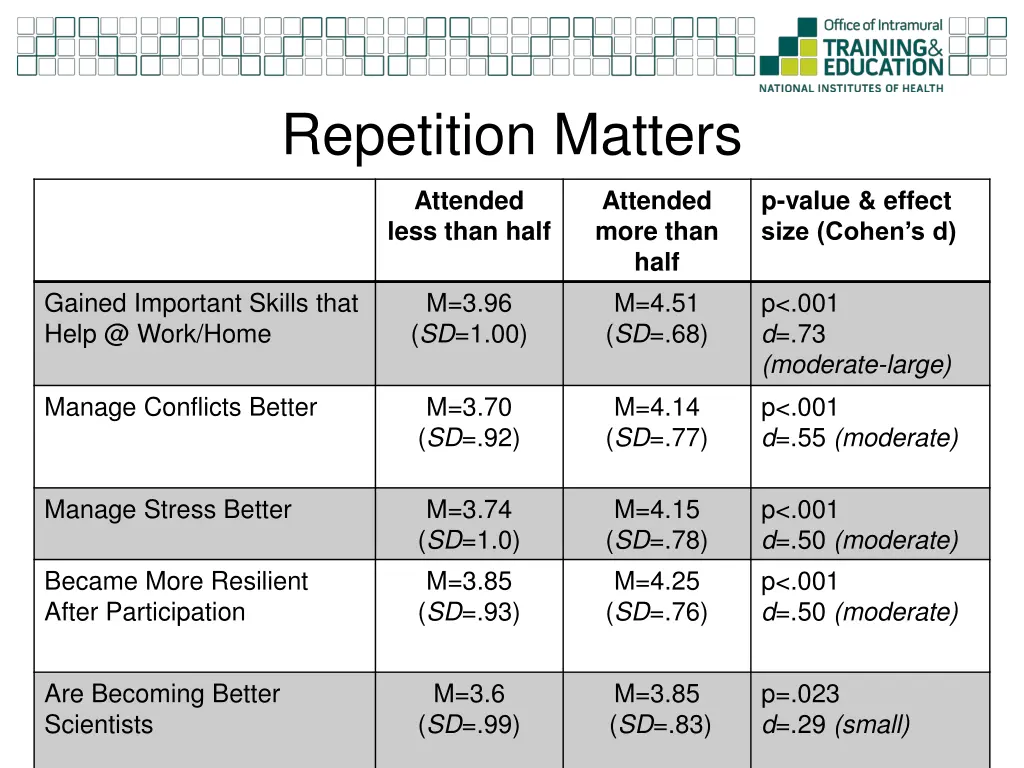 repetition matters