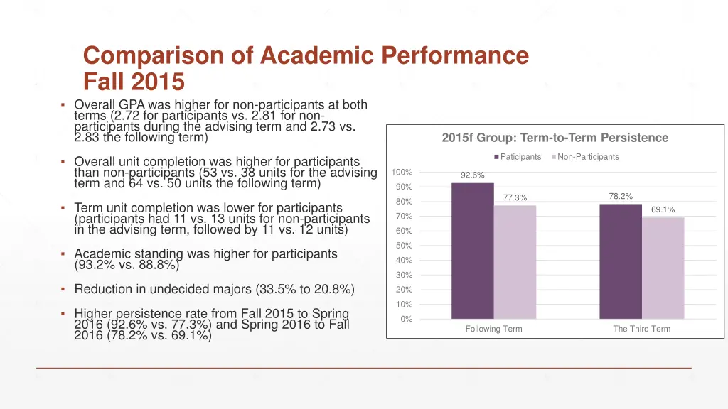 comparison of academic performance fall 2015