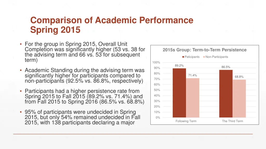 comparison of academic performance spring 2015