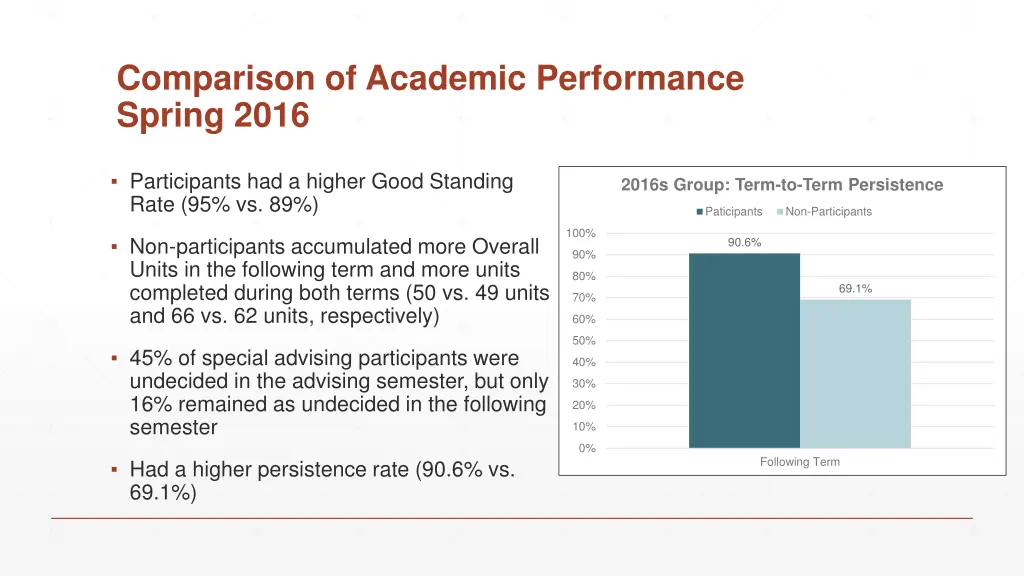 comparison of academic performance spring 2016
