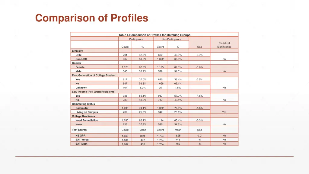 comparison of profiles