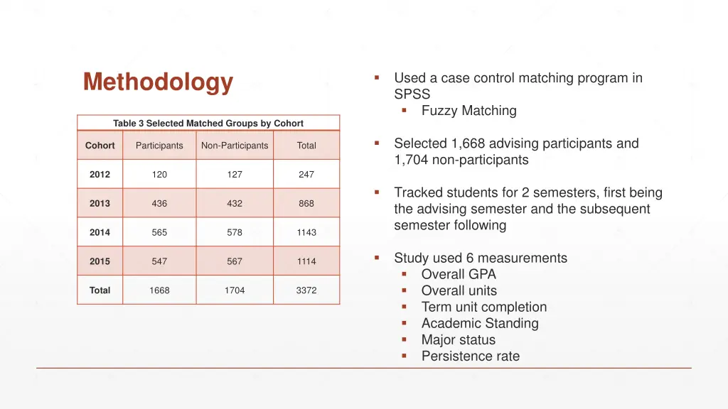 methodology