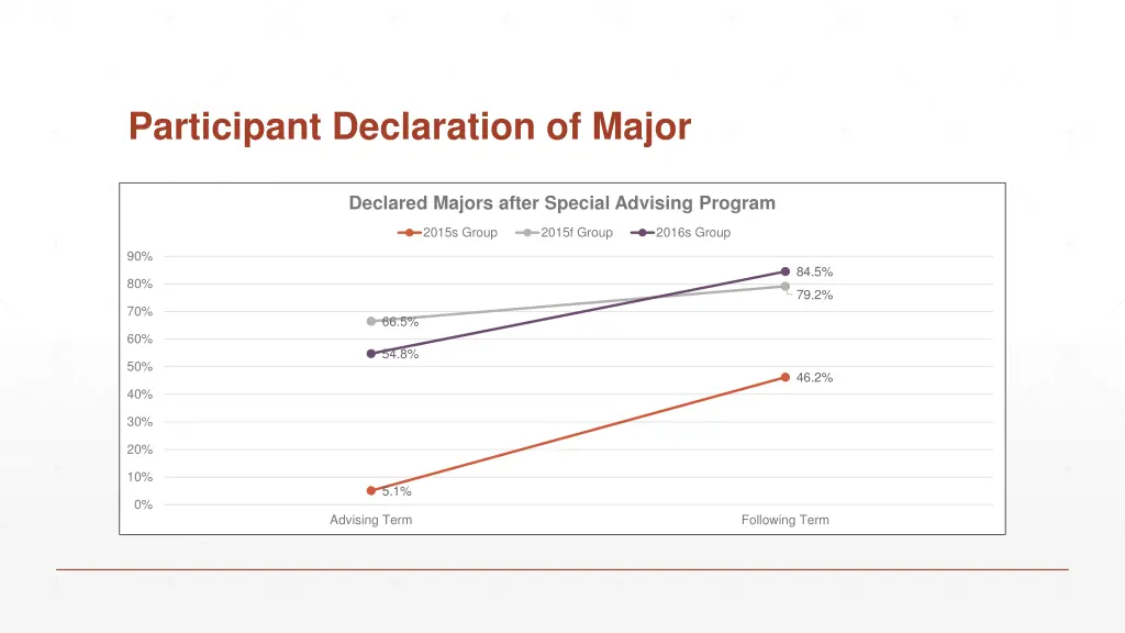 participant declaration of major