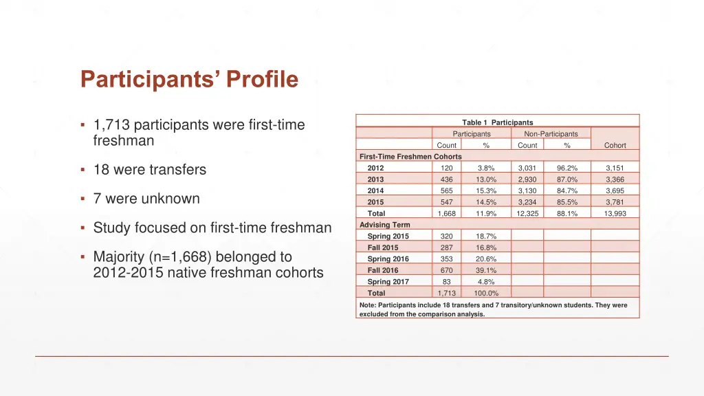 participants profile