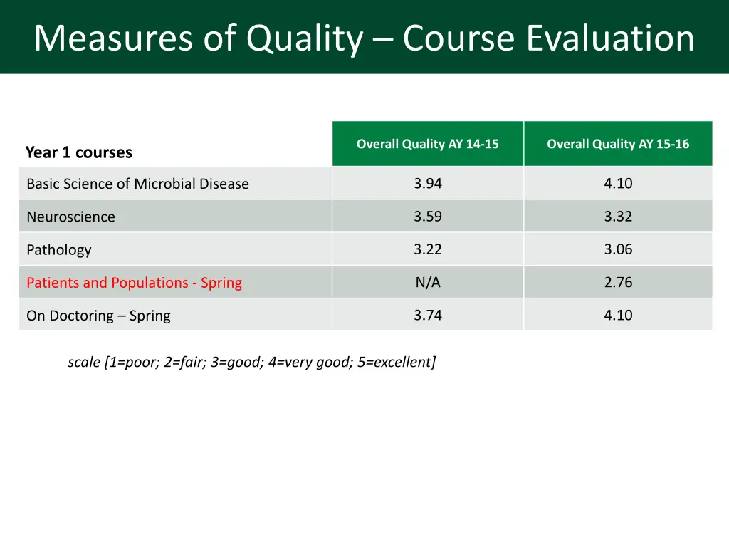 measures of quality course evaluation 2