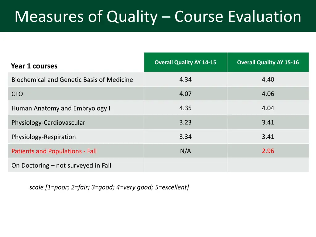 measures of quality course evaluation