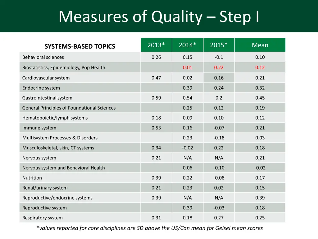 measures of quality step i 1