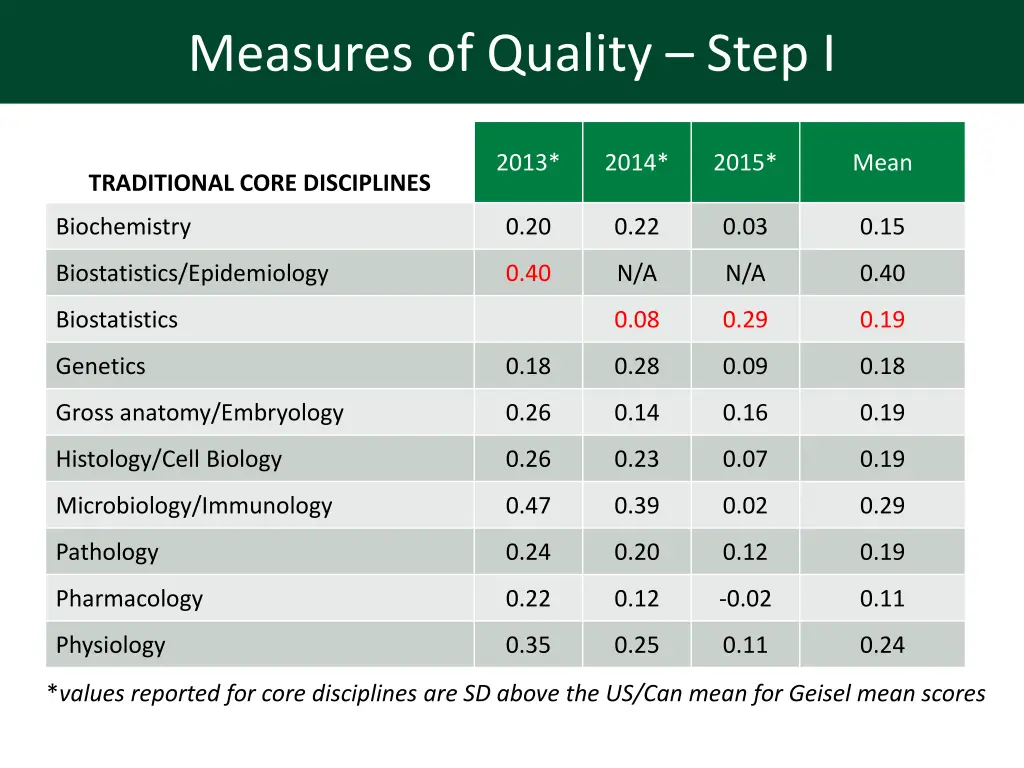 measures of quality step i