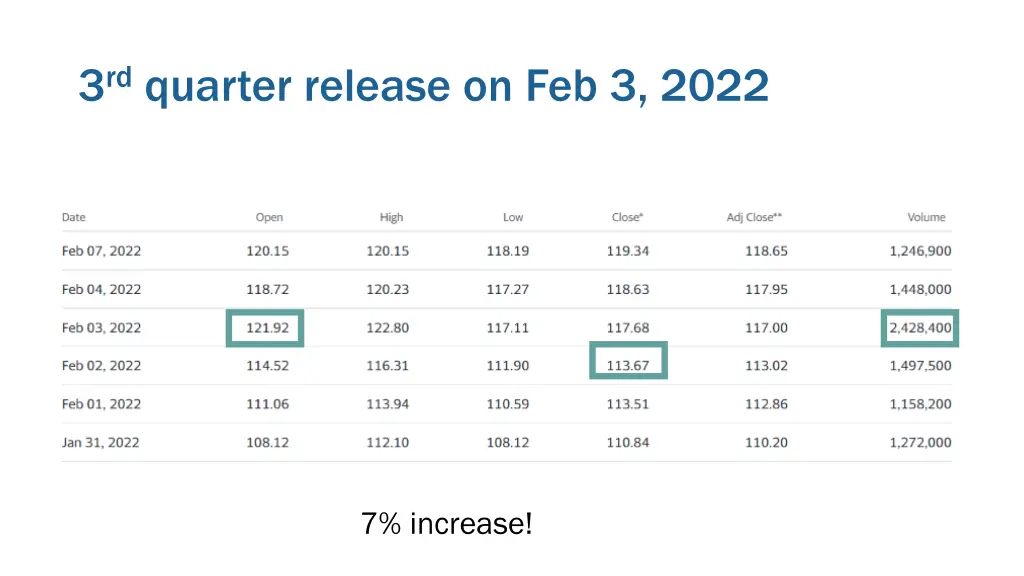 3 rd quarter release on feb 3 2022
