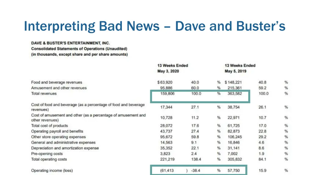 interpreting bad news dave and buster s