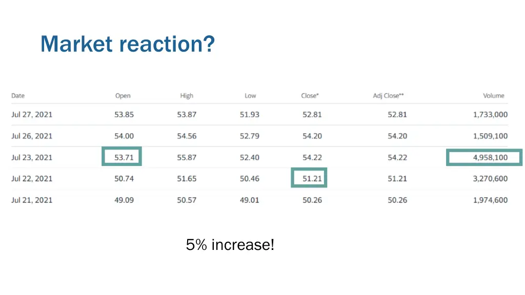 market reaction