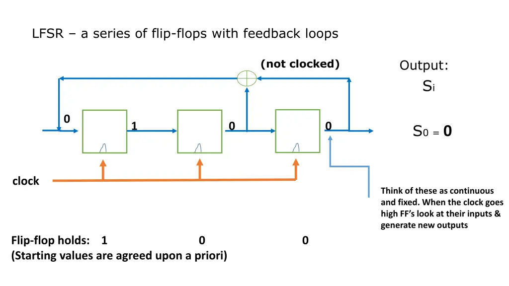 lfsr a series of flip flops with feedback loops 1