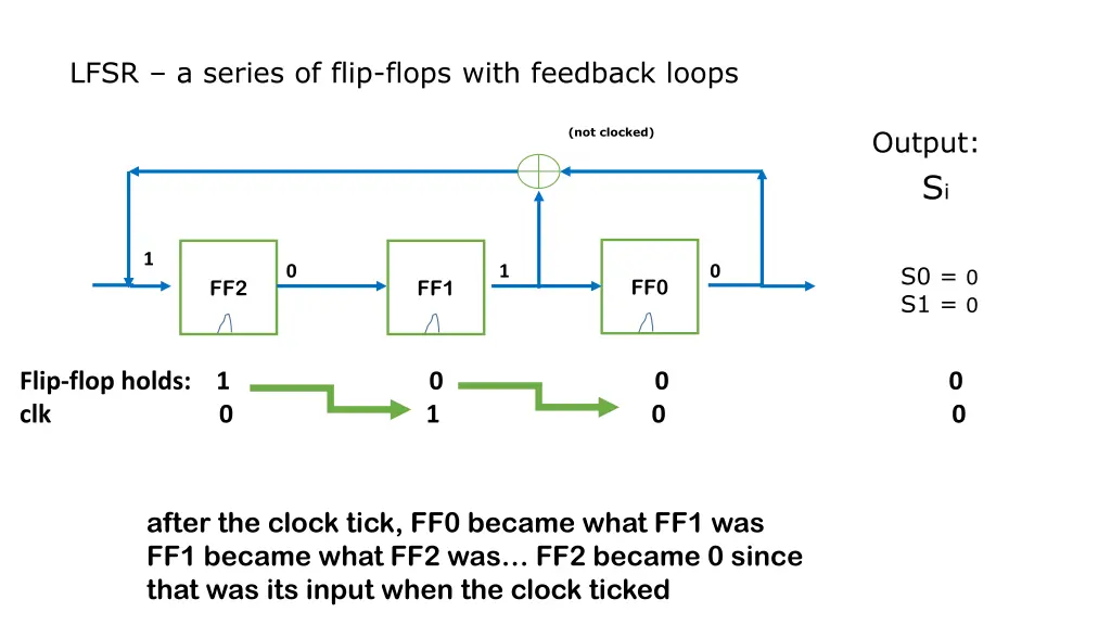 lfsr a series of flip flops with feedback loops 2