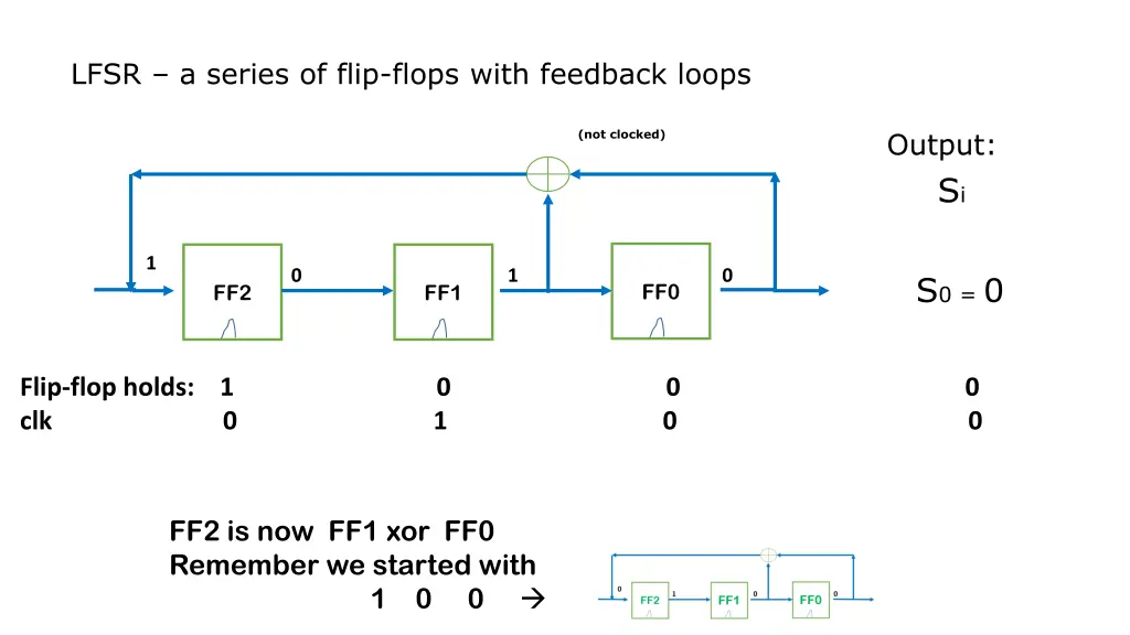 lfsr a series of flip flops with feedback loops 3