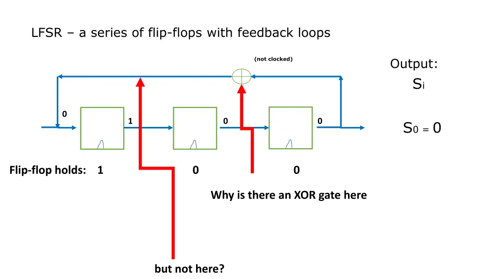 lfsr a series of flip flops with feedback loops 4