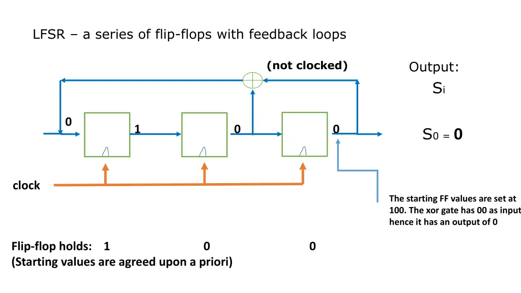 lfsr a series of flip flops with feedback loops