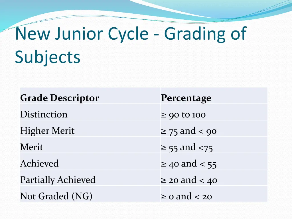 new junior cycle grading of subjects