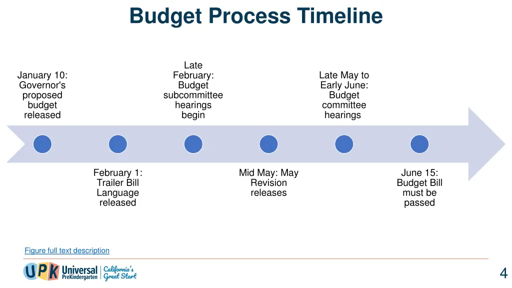budget process timeline