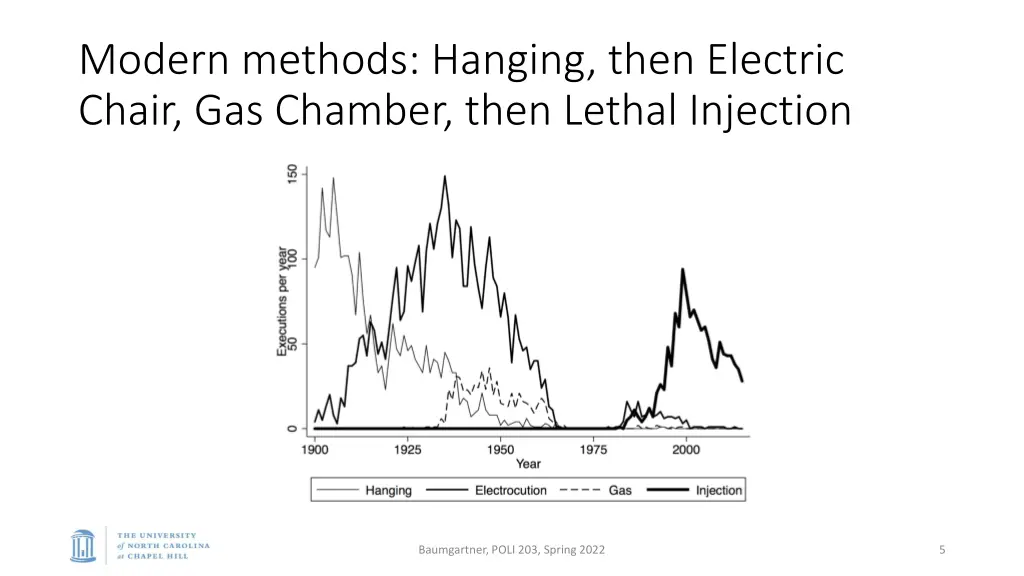 modern methods hanging then electric chair