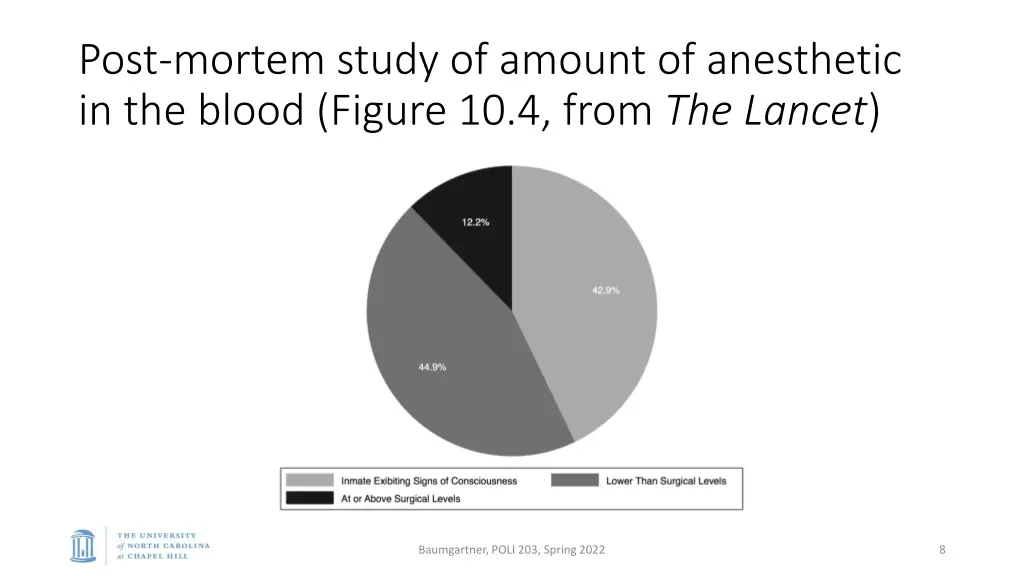 post mortem study of amount of anesthetic