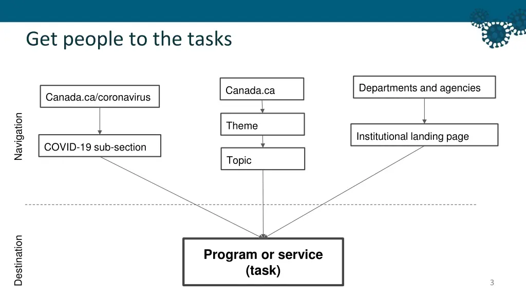get people to the tasks