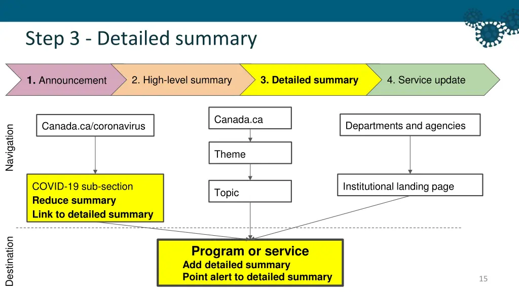 step 3 detailed summary