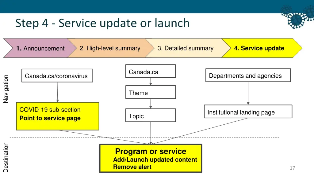 step 4 service update or launch