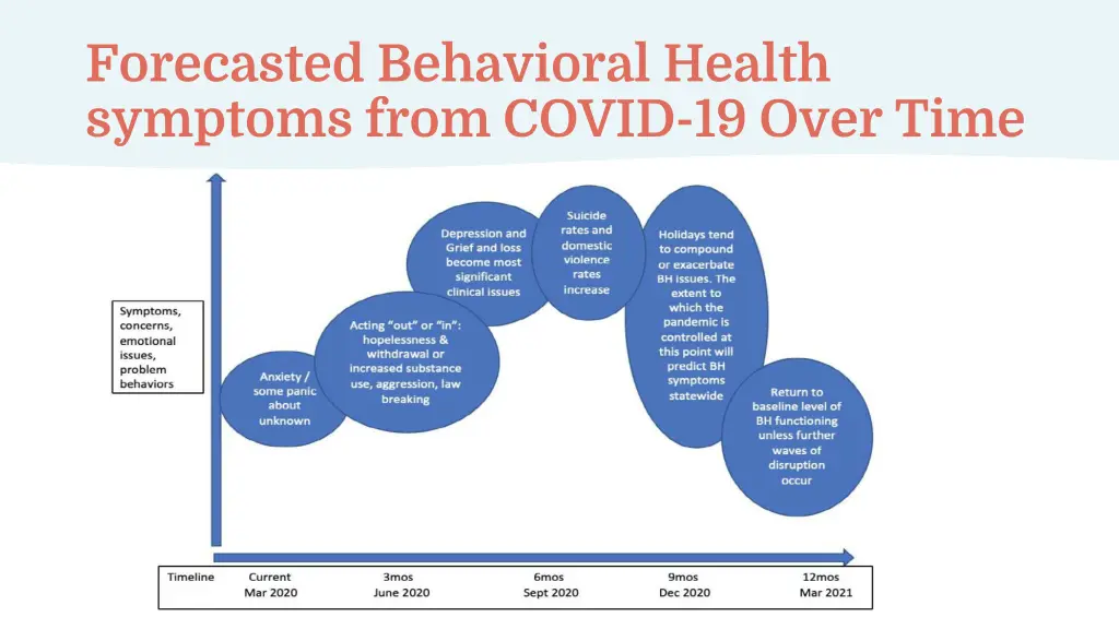 forecasted behavioral health symptoms from covid