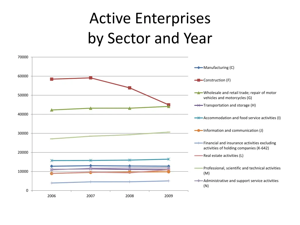 active enterprises by sector and year