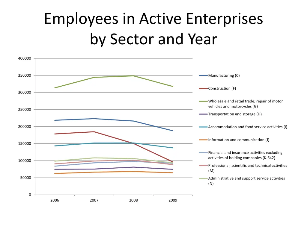 employees in active enterprises by sector and year