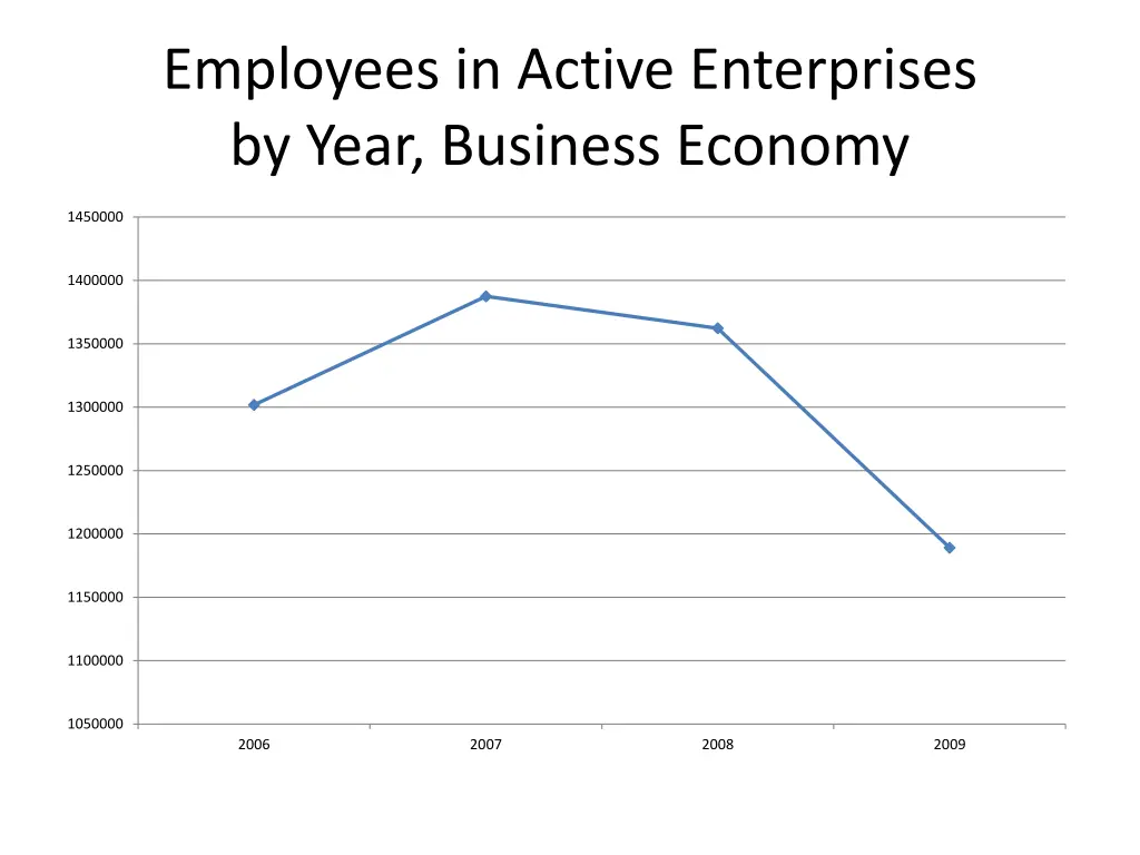 employees in active enterprises by year business