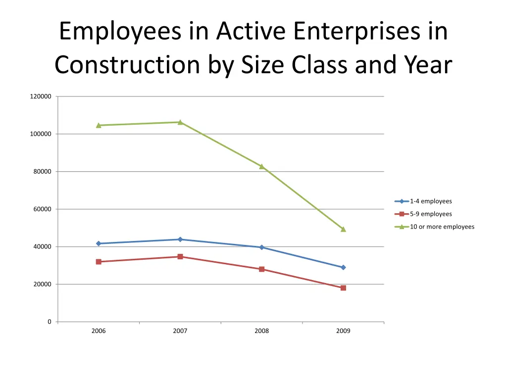 employees in active enterprises in construction