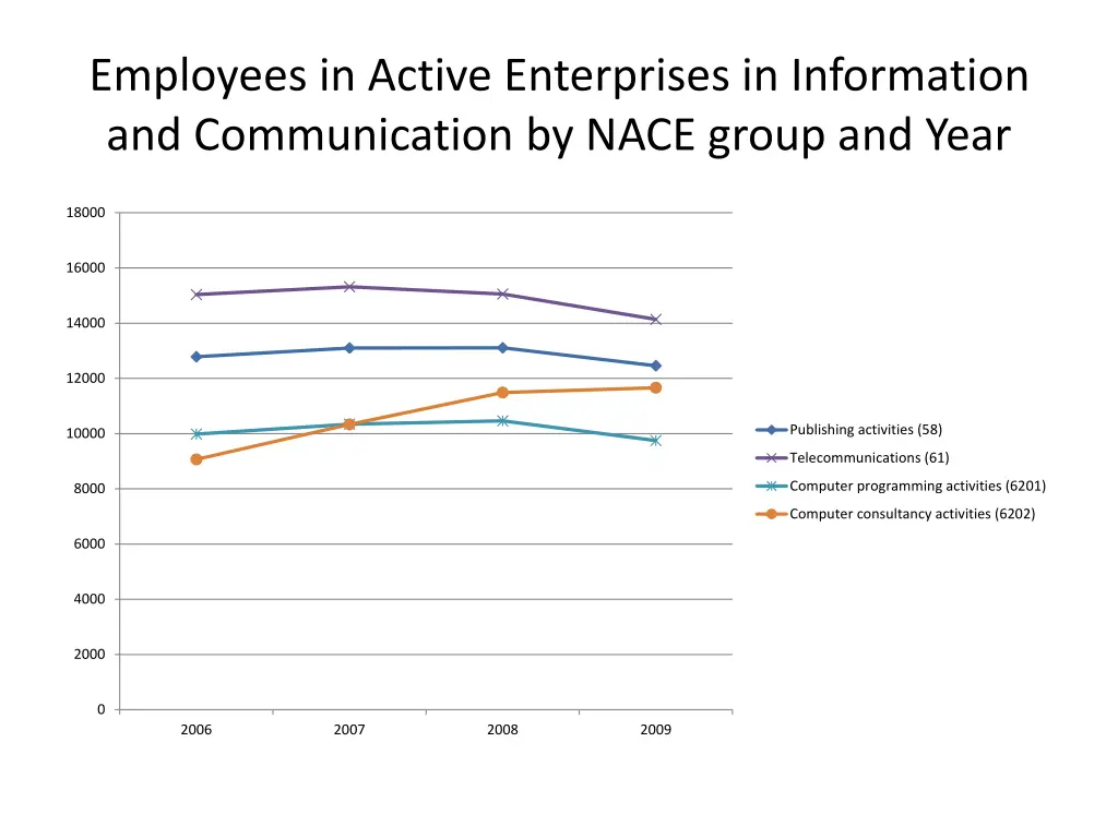 employees in active enterprises in information