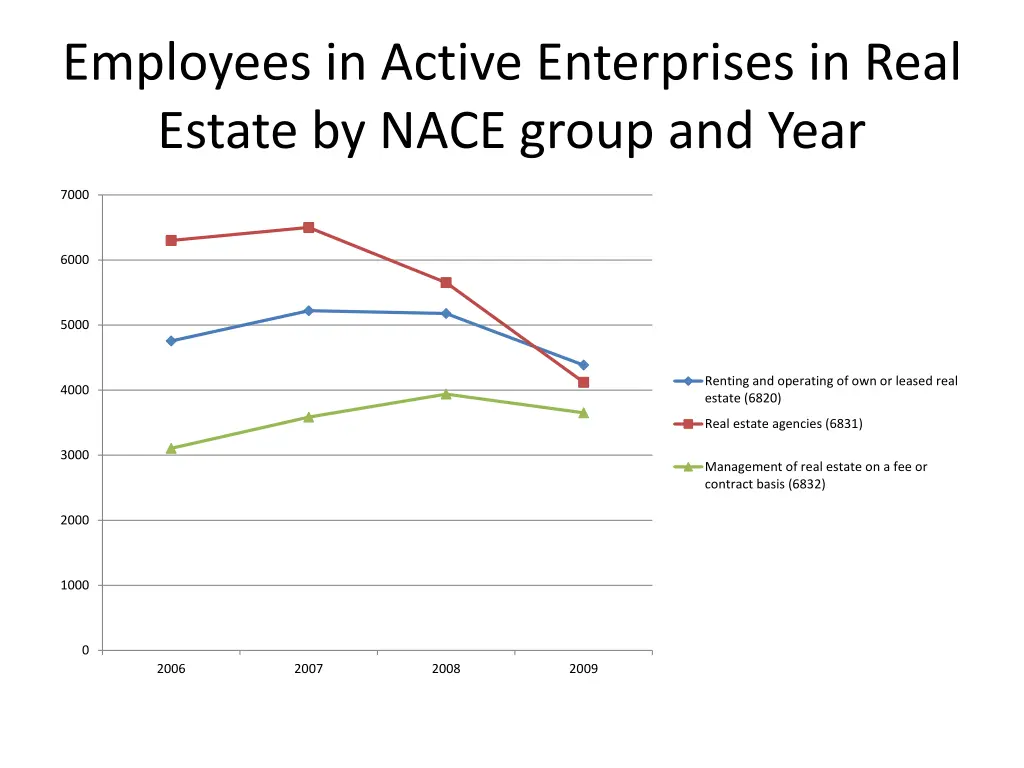 employees in active enterprises in real estate