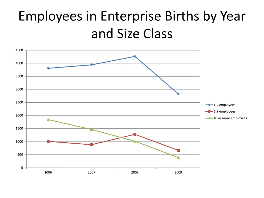 employees in enterprise births by year and size