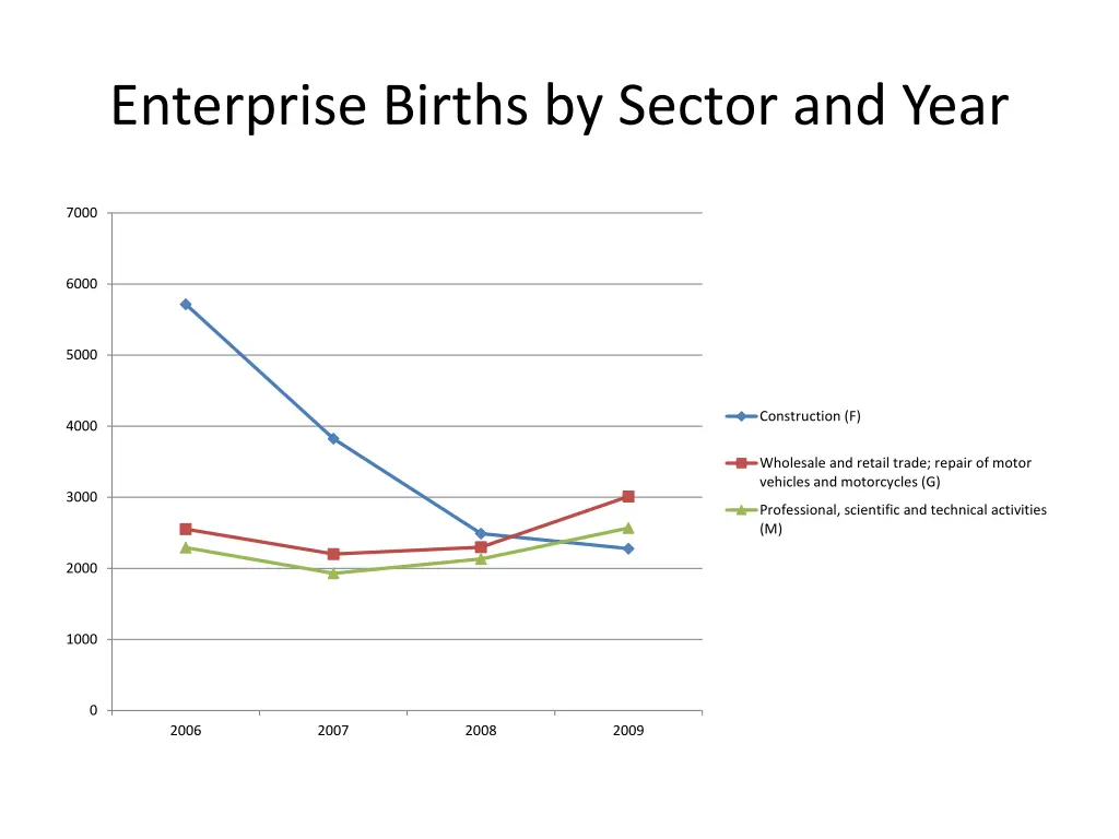 enterprise births by sector and year