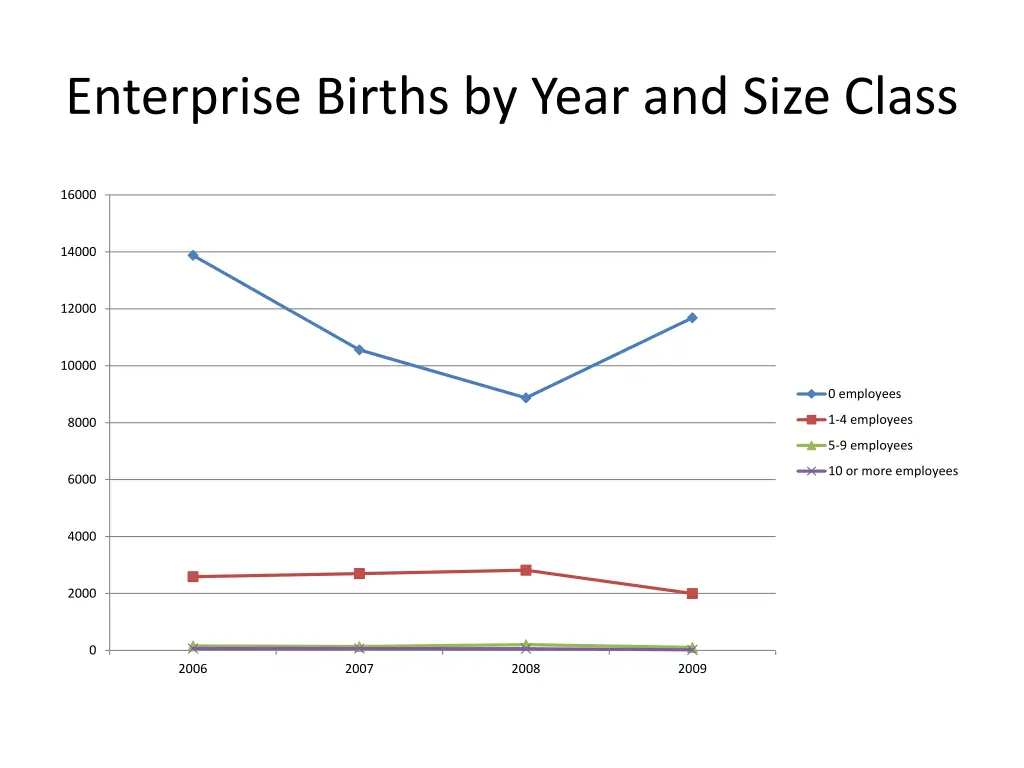 enterprise births by year and size class