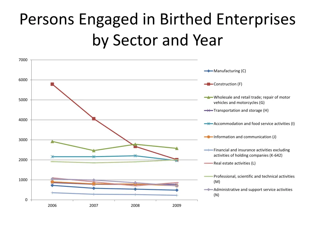 persons engaged in birthed enterprises by sector