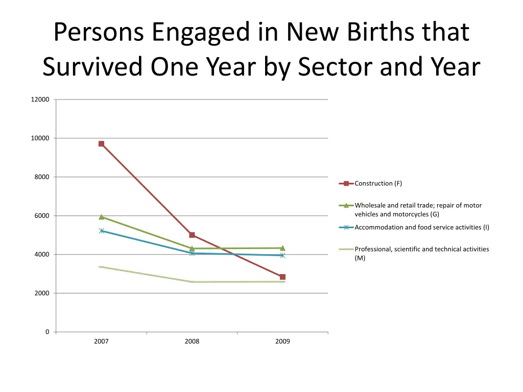 persons engaged in new births that survived