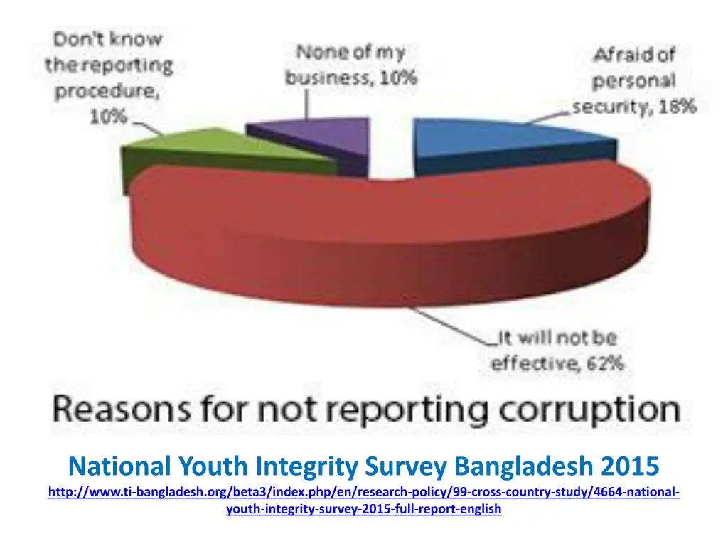 national youth integrity survey bangladesh 2015