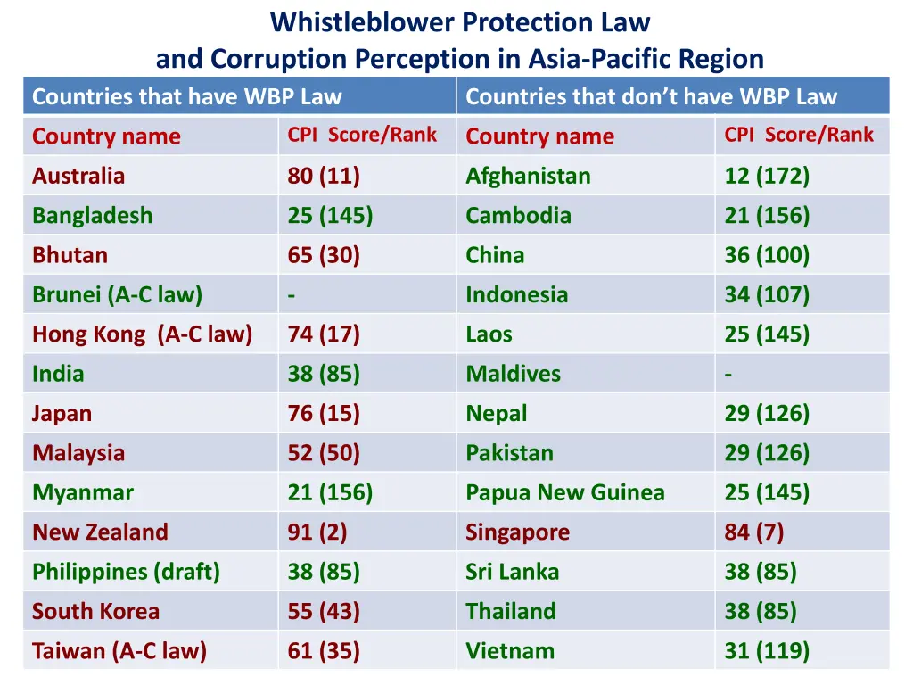 whistleblower protection law and corruption