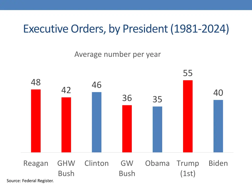 executive orders by president 1981 2024