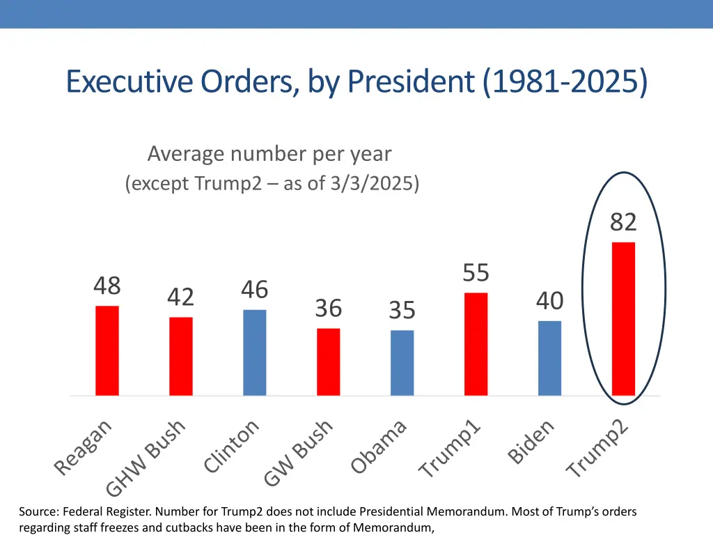 executive orders by president 1981 2025