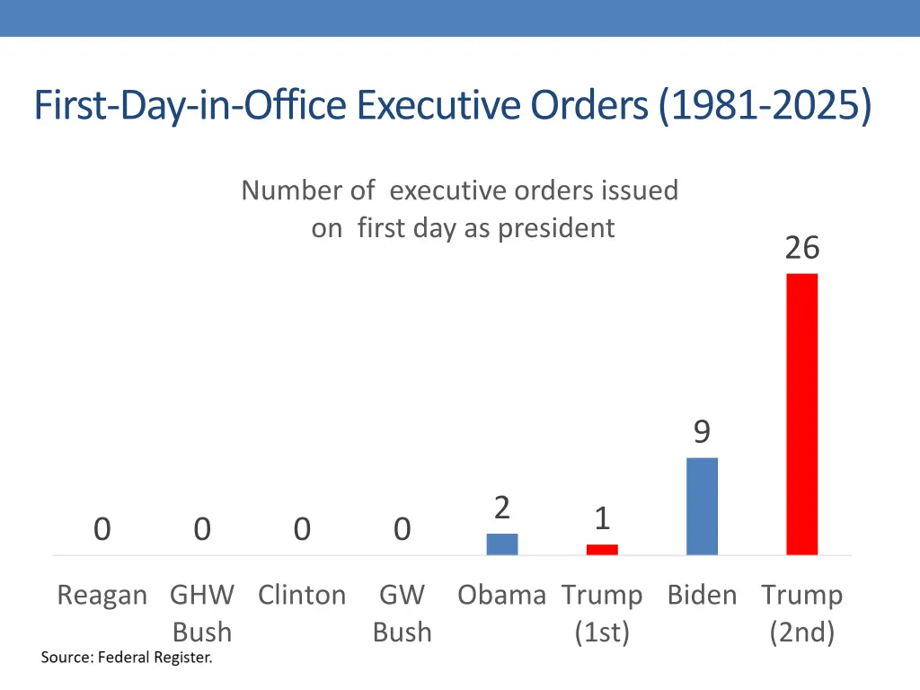 first day in office executive orders 1981 2025