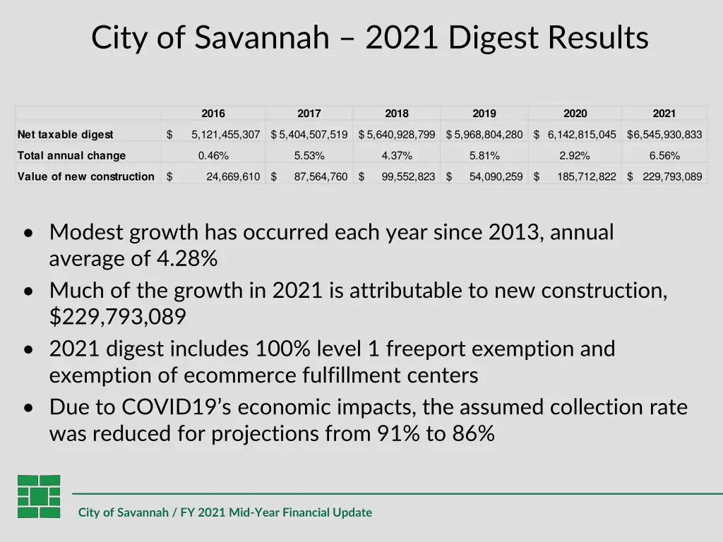 city of savannah 2021 digest results