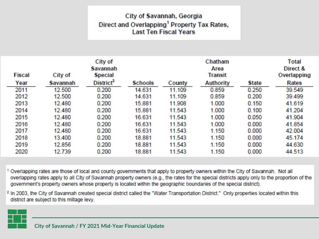 city of savannah fy 2021 mid year financial update
